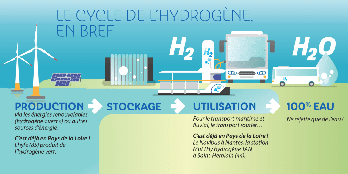 le cycle de l'hydrogène en bref