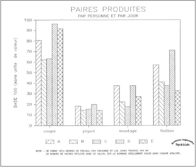 Étude pour la réduction des coûts dans l’industrie de la chaussure (1988)