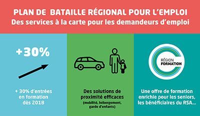 Des services à la carte pour les demandeurs d'emploi : + 30% d'entrées en formation en 2018 ; des solutions de proximité efficaces (mobilité, hébergement, garde d'enfants) ; une offre de formation enrichie pour les seniors, les bénéficiaires du RSA...