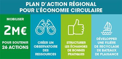 plan d'action régional pour l'économie circulaire, mobiliser 2ME pour soutenir 26 actions, créer un observatoire des ressources, structurer les échanges de bonnes pratiques, développer une filière de recyclage de bateaux de plaisance