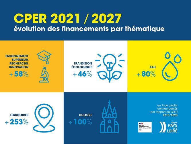 schéma d'évolution des financements du CPER 2021-2027 : +100% pour la culture, +253% pour les territoires, +80% pour l'eau, +46 pour la transition écologique et 58% pour l'enseignement et la recherche