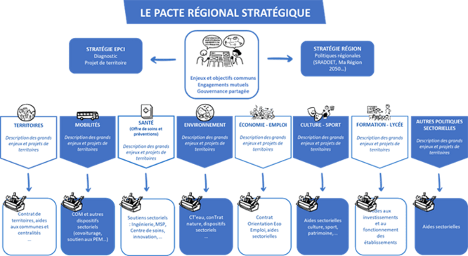 schéma du pacte régional stratégique établi entre la Région et les EPCI et portant sur les politiques Territoires, Mobilités, Santé, Environnement, Economie et Emploi, Culture et Sport, Formation et Lycée..