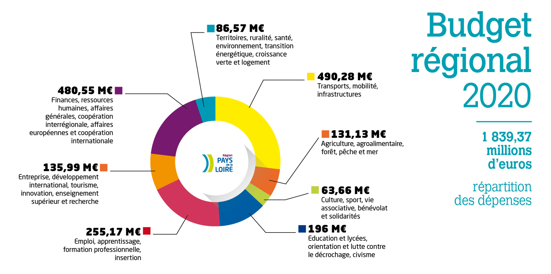 L'institution  Le budget  Région Pays de la Loire